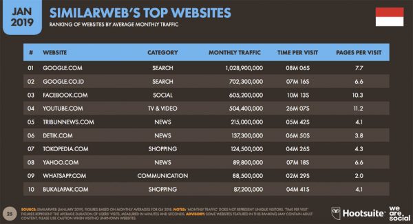 Top Website Visit Menuju UMKM Badung Berbasis Digital