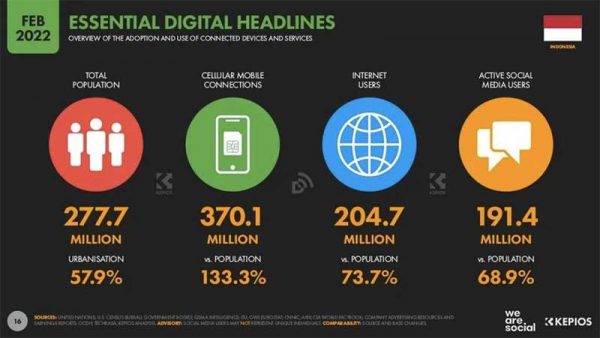 Pengguna Internet di Indonesia 2022